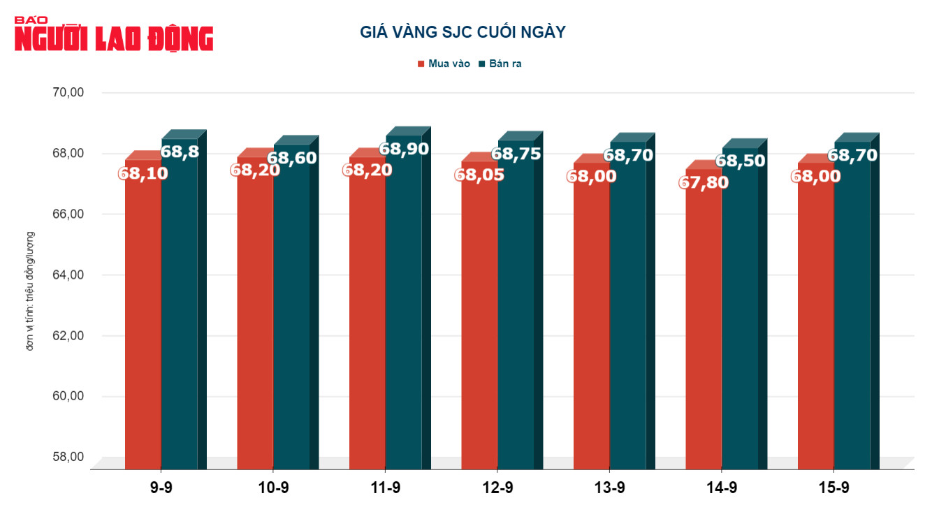 Giá vàng hôm nay 16-9: Vàng SJC lại hướng lên 69 triệu đồng/lượng - Ảnh 3.