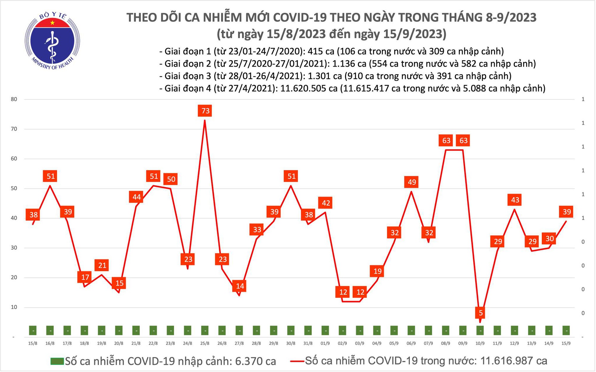 Dịch COVID-19 h&ocirc;m nay: Ca nhiễm tăng, th&ecirc;m 1 bệnh nh&acirc;n nặng - Ảnh 1.