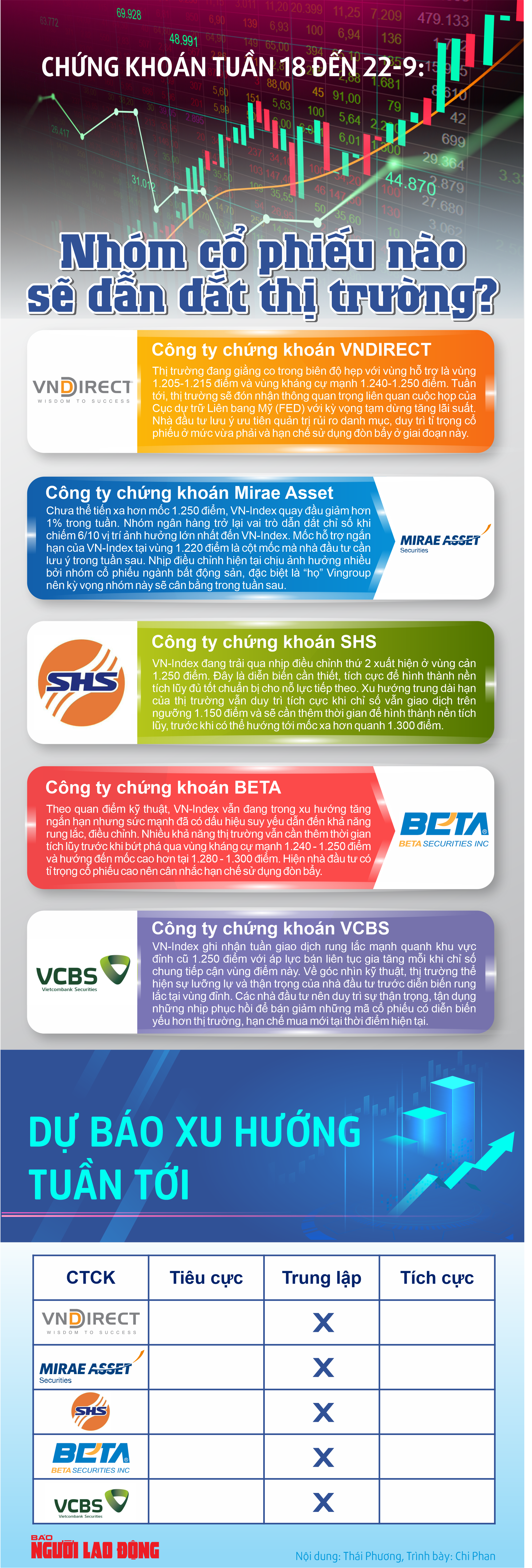 Chứng kho&aacute;n tuần 18 đến 22-9: Nh&oacute;m cổ phiếu n&agrave;o sẽ dẫn dắt thị trường? - Ảnh 1.