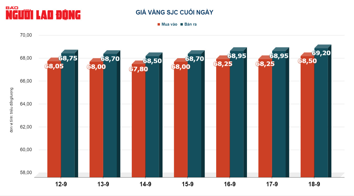 Gi&aacute; v&agrave;ng h&ocirc;m nay 19-9: V&agrave;ng - USD c&ugrave;ng tăng n&oacute;ng - Ảnh 3.