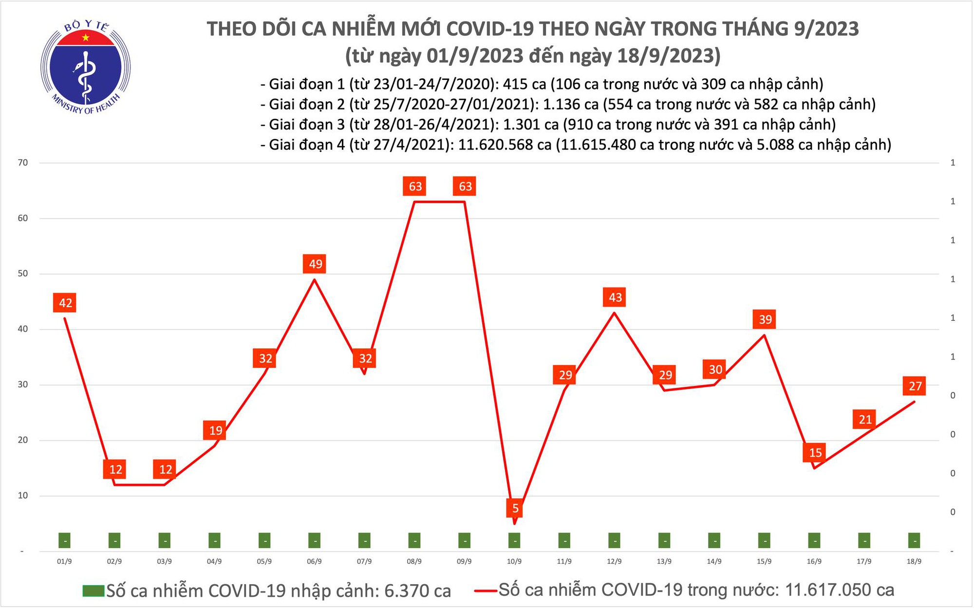 Dịch COVID-19 h&ocirc;m nay: Ca mắc tăng, c&ograve;n 1 bệnh nh&acirc;n nặng - Ảnh 1.