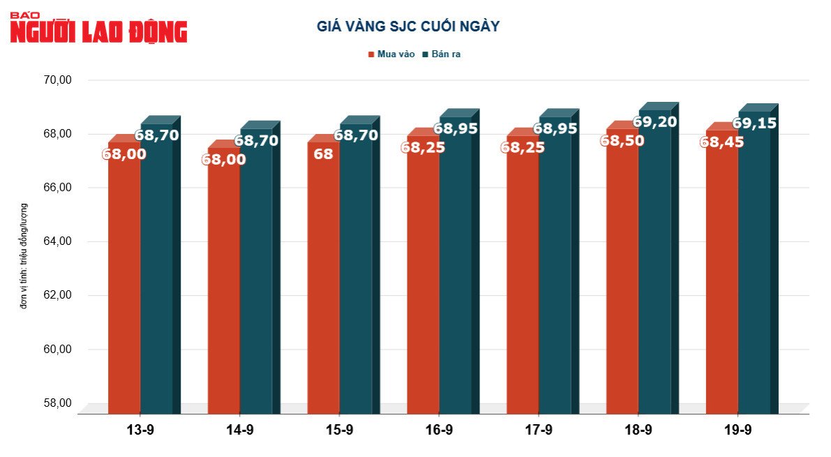 Gi&aacute; v&agrave;ng h&ocirc;m nay 20-9: V&agrave;ng SJC v&agrave; v&agrave;ng nhẫn c&ugrave;ng chinh phục đỉnh cao mới - Ảnh 3.