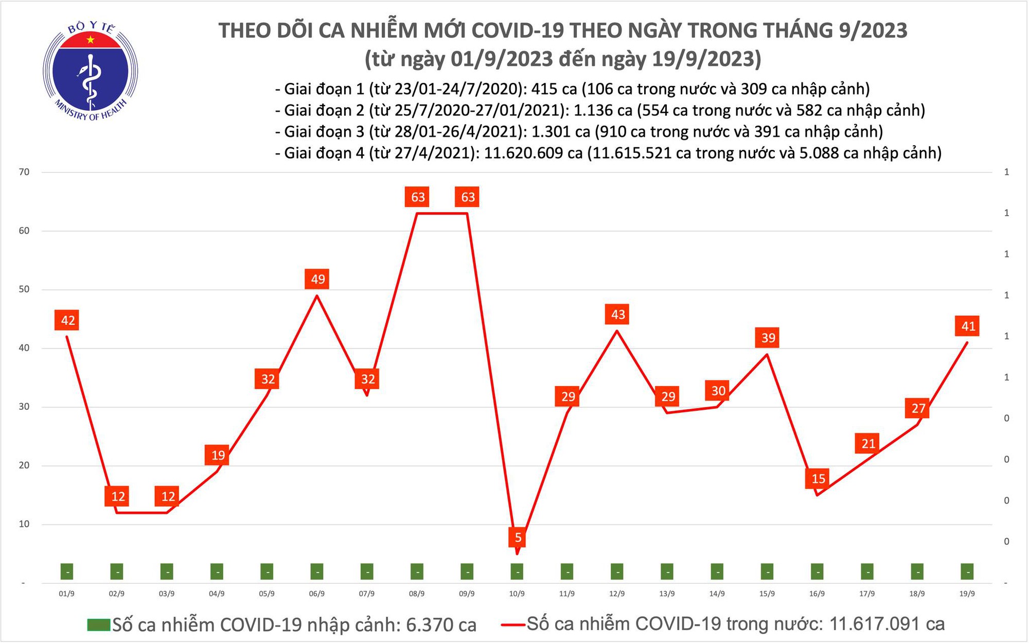 Dịch COVID-19 h&ocirc;m nay: Ca nhiễm v&agrave; bệnh nh&acirc;n nặng lại tăng  - Ảnh 1.