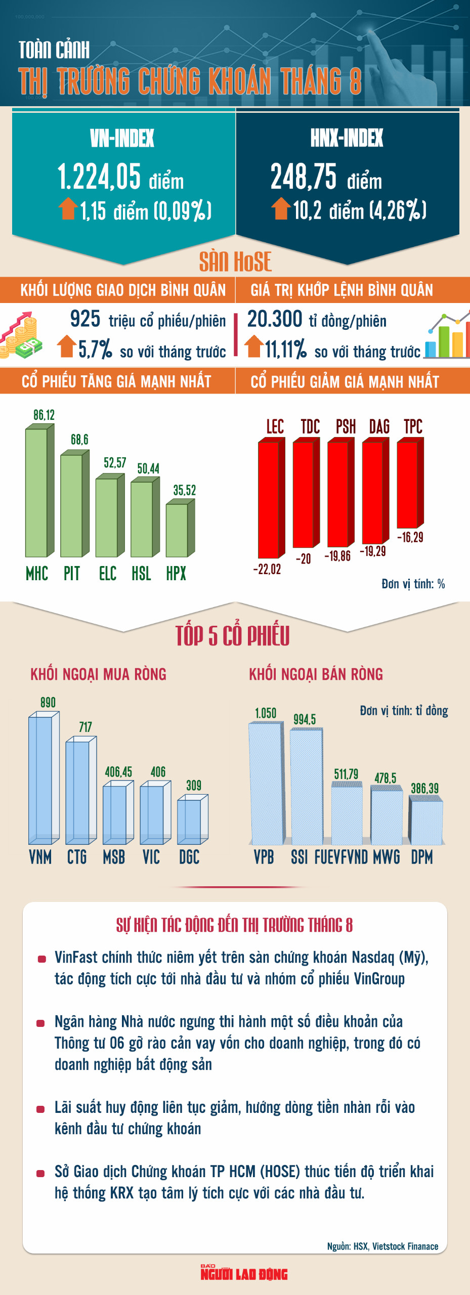 Infographic: To&agrave;n cảnh thị trường chứng kho&aacute;n th&aacute;ng 8 - Ảnh 1.