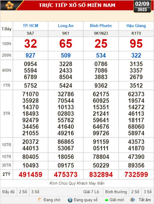 Kết quả xổ số hôm nay 2-9: TP HCM, Long An, Hậu Giang, Bình Phước,...