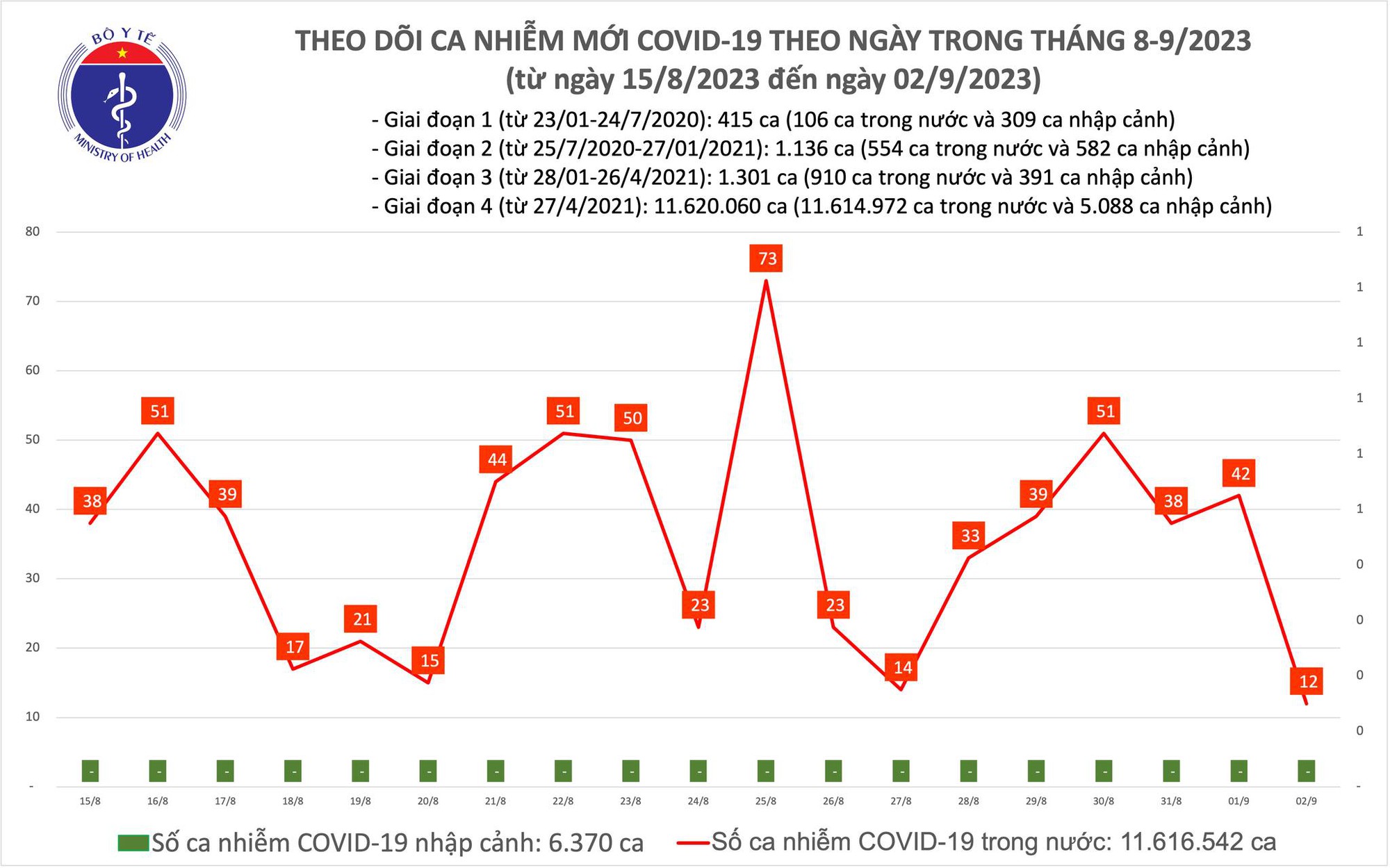 Dịch COVID-19 h&ocirc;m nay: Giảm 3,5 lần trong 24 giờ qua - Ảnh 1.