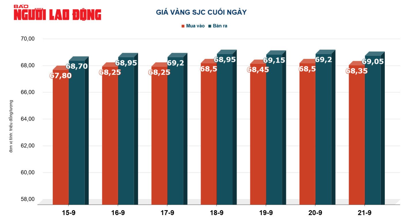 Giá vàng hôm nay 22-9: USD tăng giá dữ dội, vàng lao dốc - Ảnh 3.