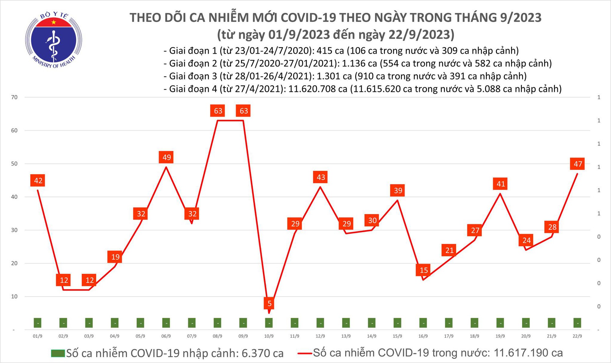 Dịch COVID-19 h&ocirc;m nay: Ca nhiễm cao nhất 2 tuần qua - Ảnh 1.