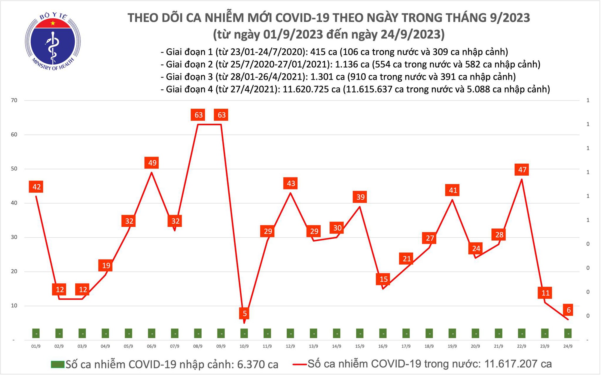 Dịch COVID-19 h&ocirc;m nay: Ca mắc giảm s&acirc;u, đề xuất sửa quy định để c&ocirc;ng bố hết dịch - Ảnh 1.