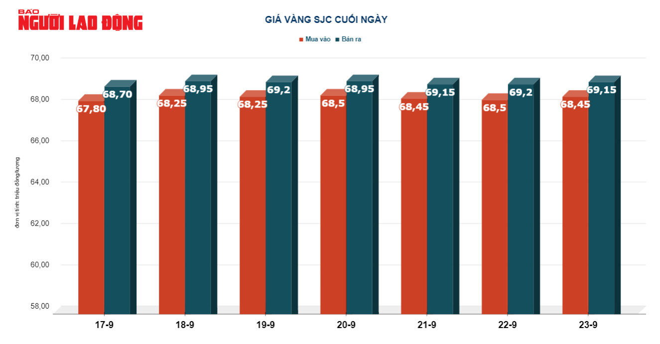 Gi&aacute; v&agrave;ng h&ocirc;m nay 24-9: V&agrave;ng nhẫn tăng mạnh - Ảnh 3.