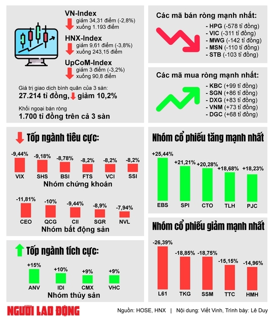 Chứng khoán giảm mạnh, nhà đầu tư làm gì? - Ảnh 2.