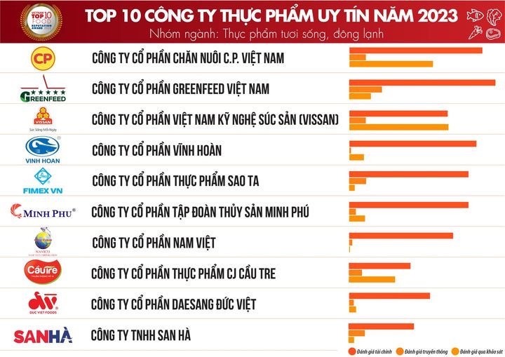 C.P. Việt Nam tiếp tục giữ vững danh hiệu c&ocirc;ng ty thực phẩm uy t&iacute;n số 1 năm 2023 - Ảnh 1.