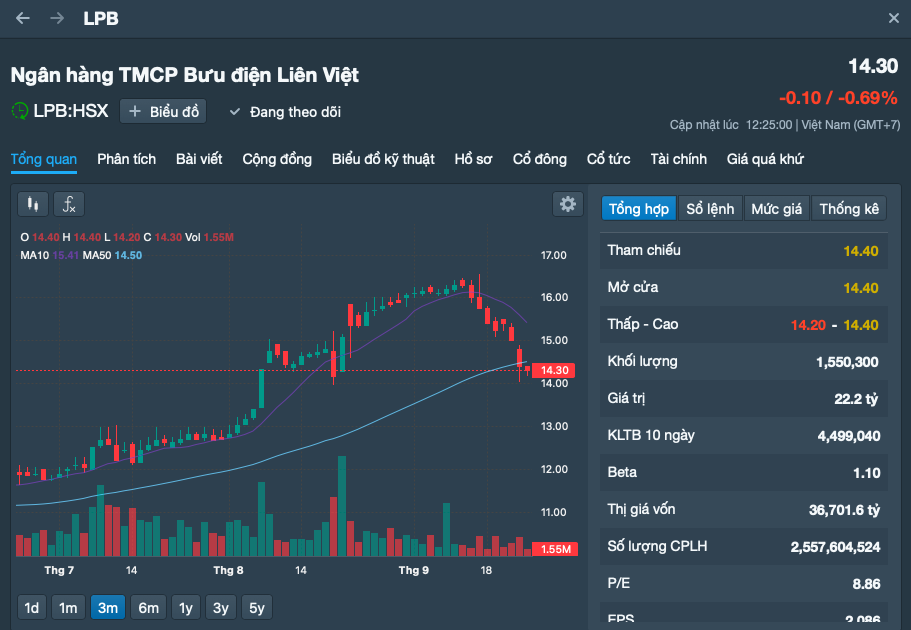 VNPost rao bán 140,5 triệu quyền mua cổ phiếu LPBank, chỉ 1.764 đồng/quyền nhưng vẫn ế