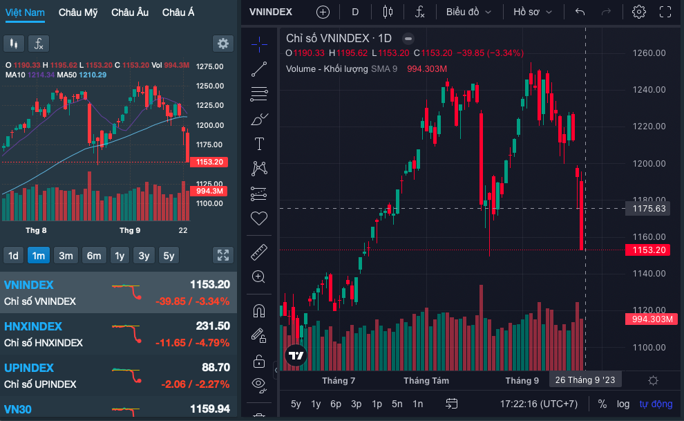 Yếu tố n&agrave;o khiến chỉ số VN-Index mất gần 40 điểm, cổ phiếu giảm s&agrave;n h&agrave;ng loạt? - Ảnh 3.