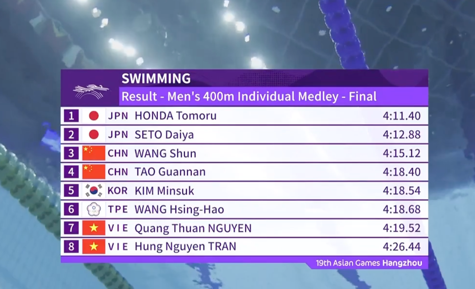 ASIAD 19 ngày 26-9: Nguyễn Huy Hoàng mất ngôi á quân - Ảnh 5.