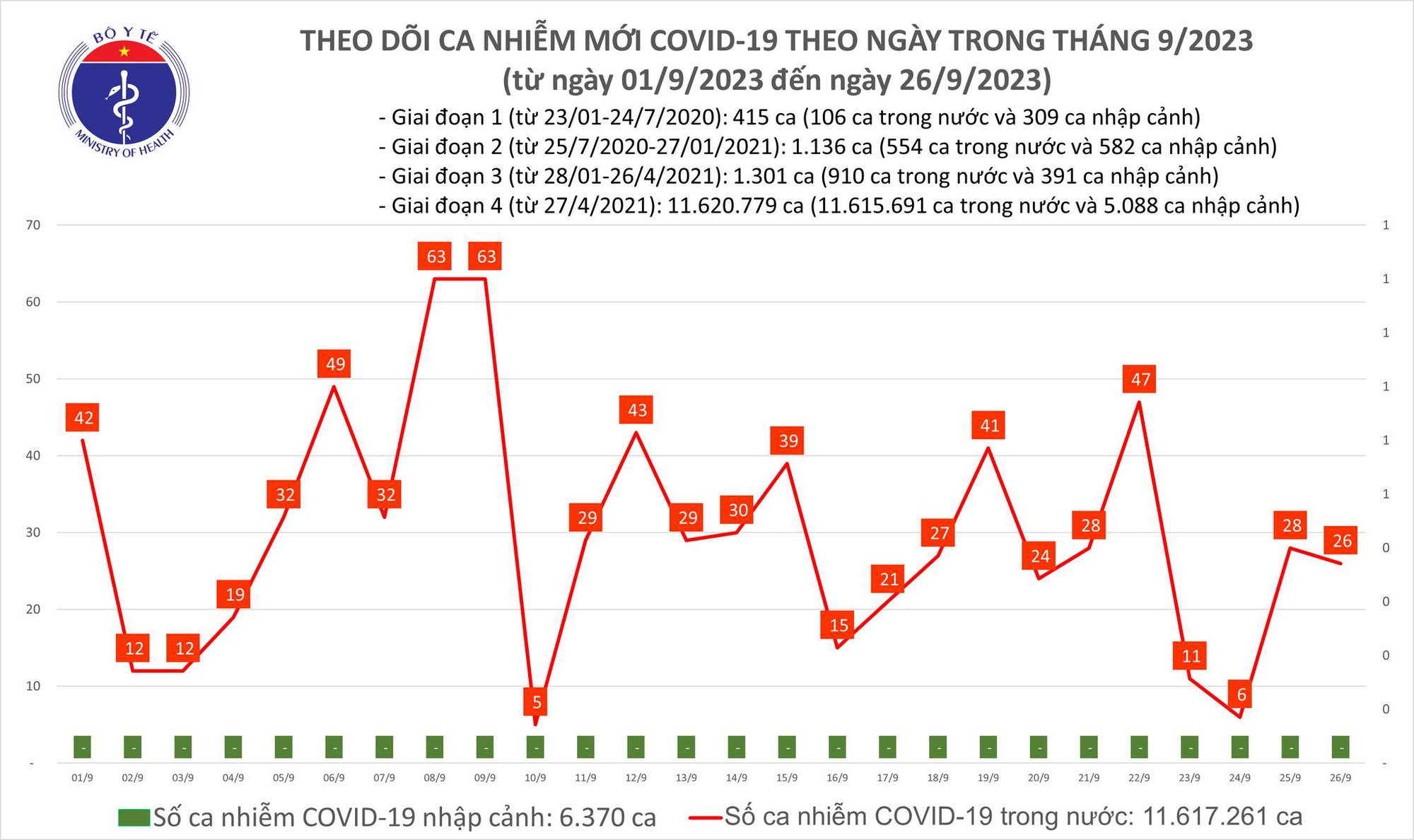 Dịch COVID-19 h&ocirc;m nay: Bệnh nh&acirc;n nặng tăng - Ảnh 1.