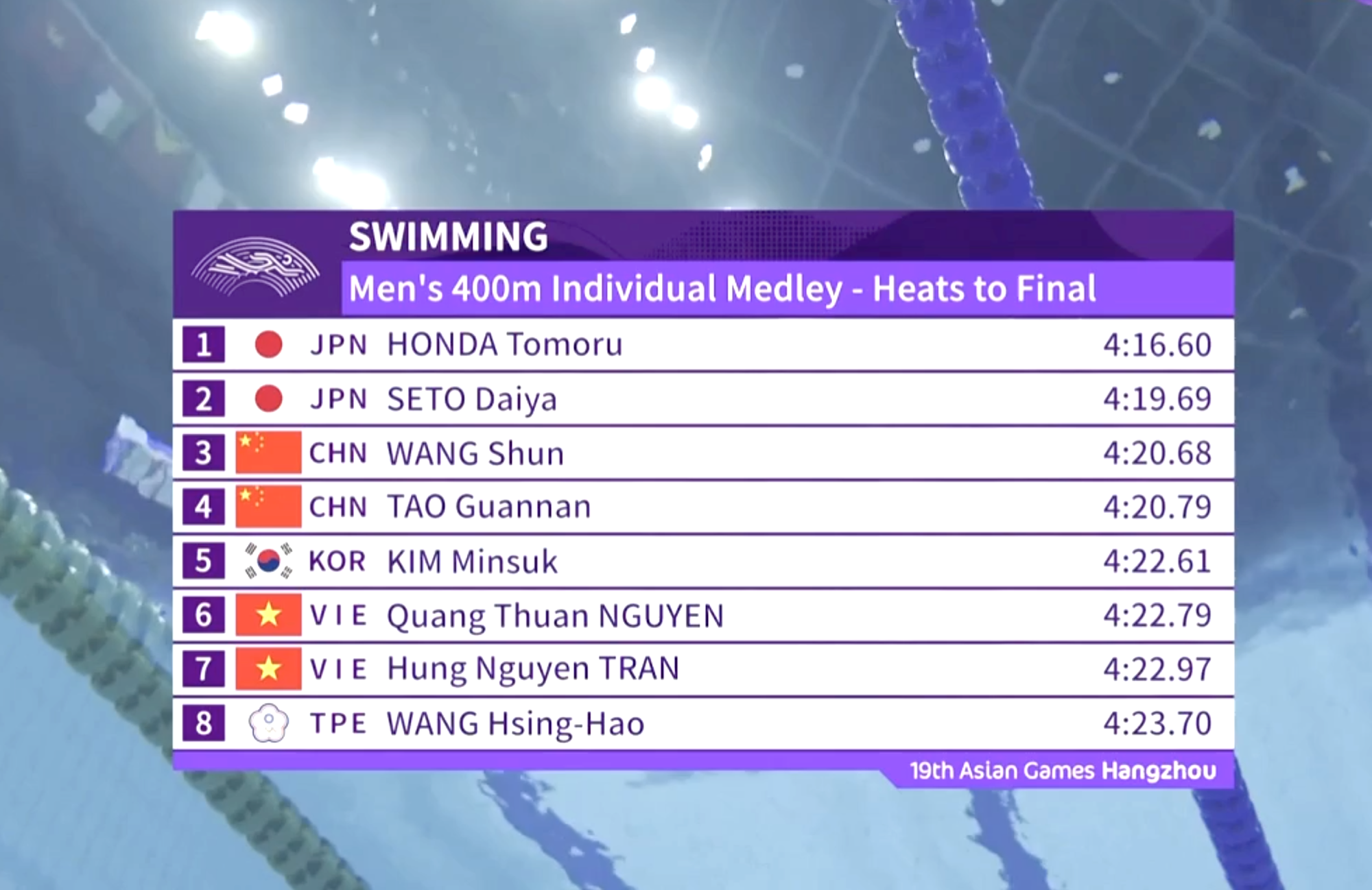 ASIAD 19 ngày 26-9: Nguyễn Huy Hoàng mất ngôi á quân - Ảnh 10.