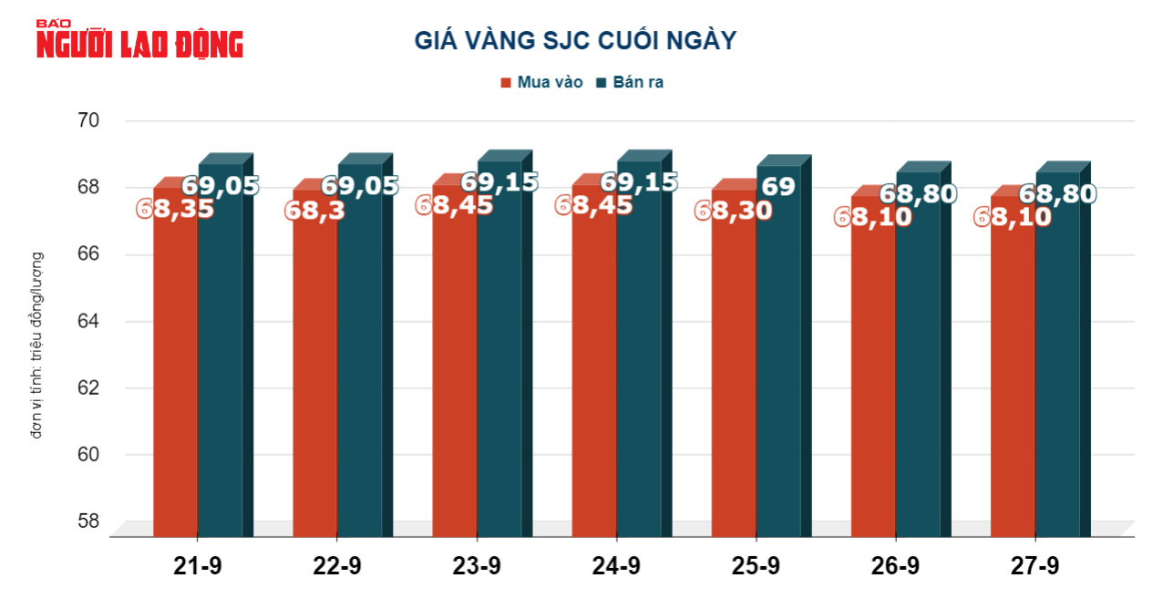 Gi&aacute; v&agrave;ng h&ocirc;m nay 28-9: V&agrave;ng thế giới  giảm mạnh - Ảnh 3.