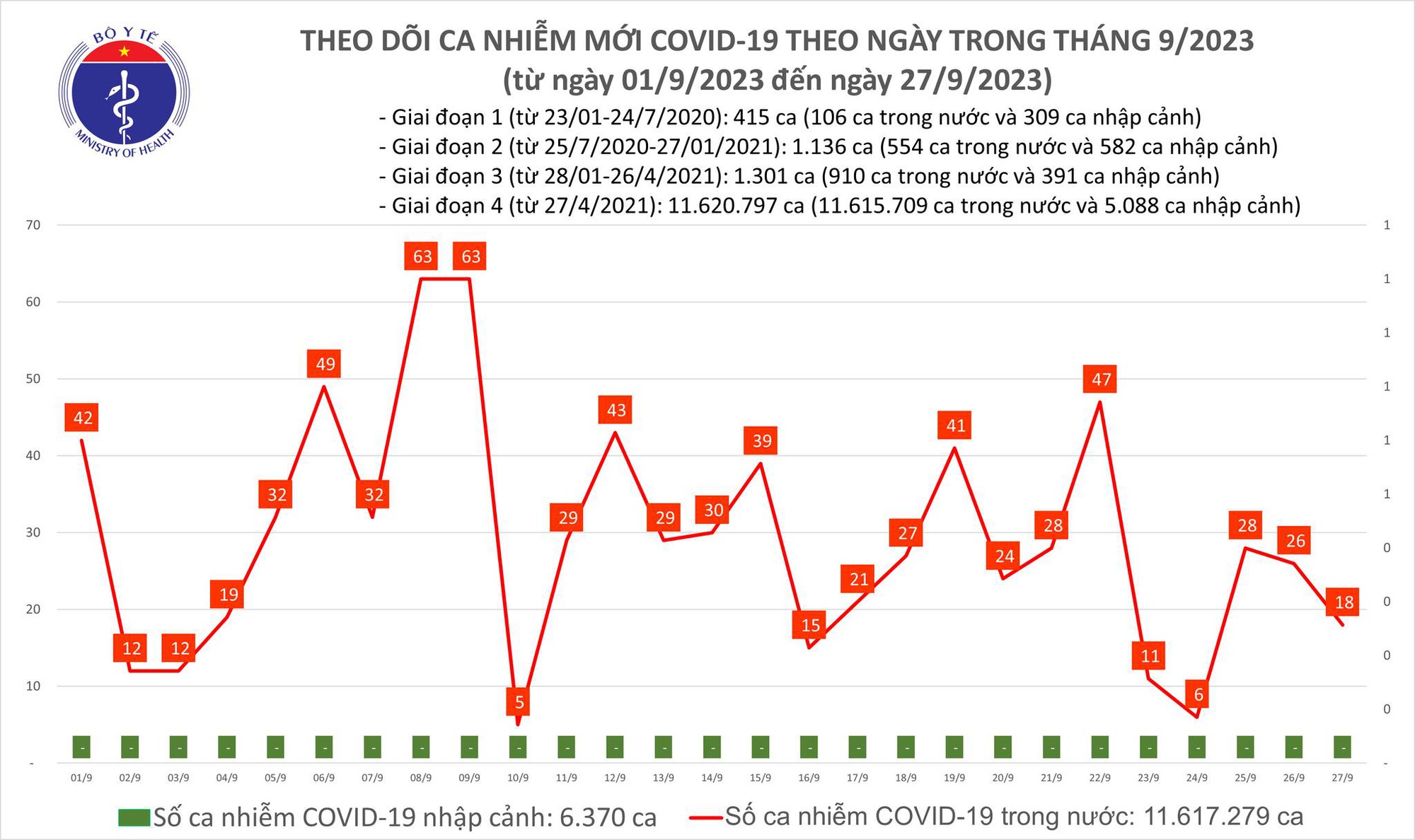 Dịch COVID-19 h&ocirc;m nay: Ca mắc giảm - Ảnh 1.