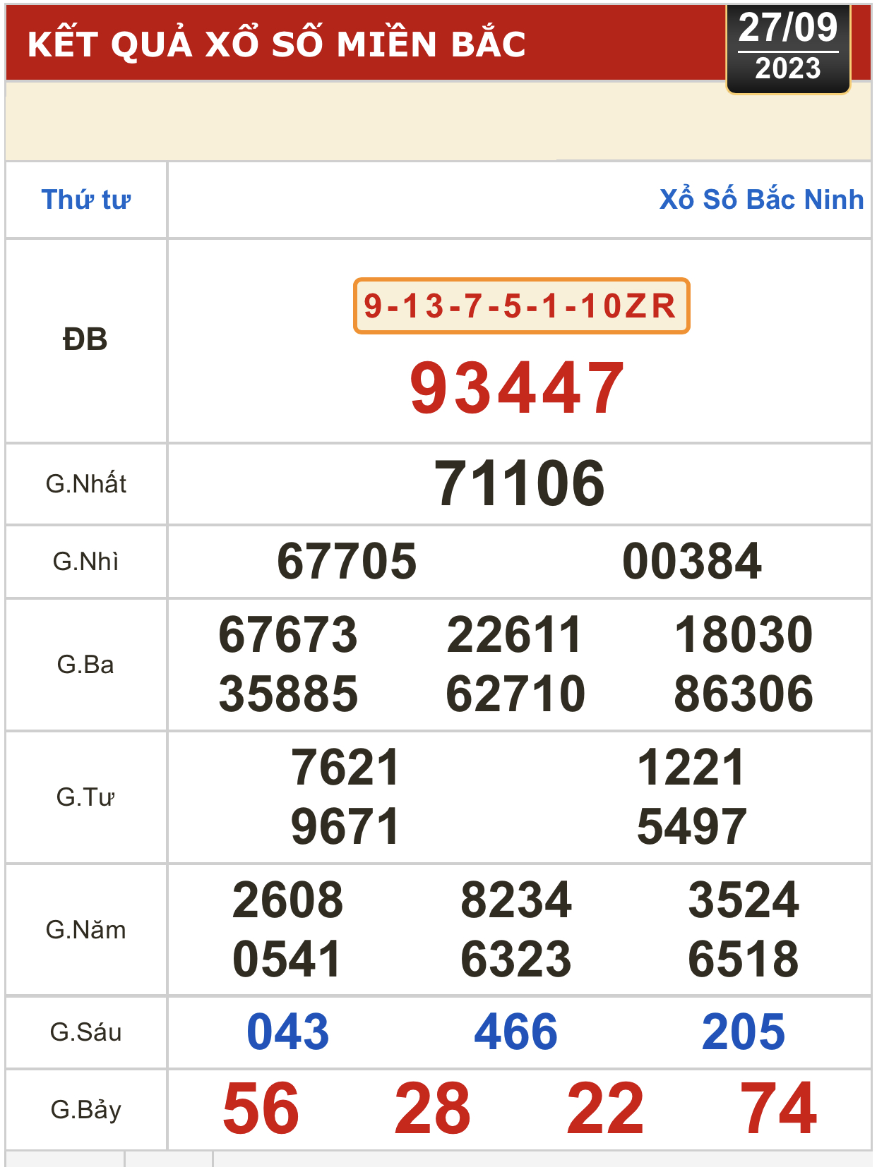 Kết quả xổ số h&ocirc;m nay (28-9): T&acirc;y Ninh, An Giang, B&igrave;nh Thuận, B&igrave;nh Định, H&agrave; Nội... - Ảnh 2.