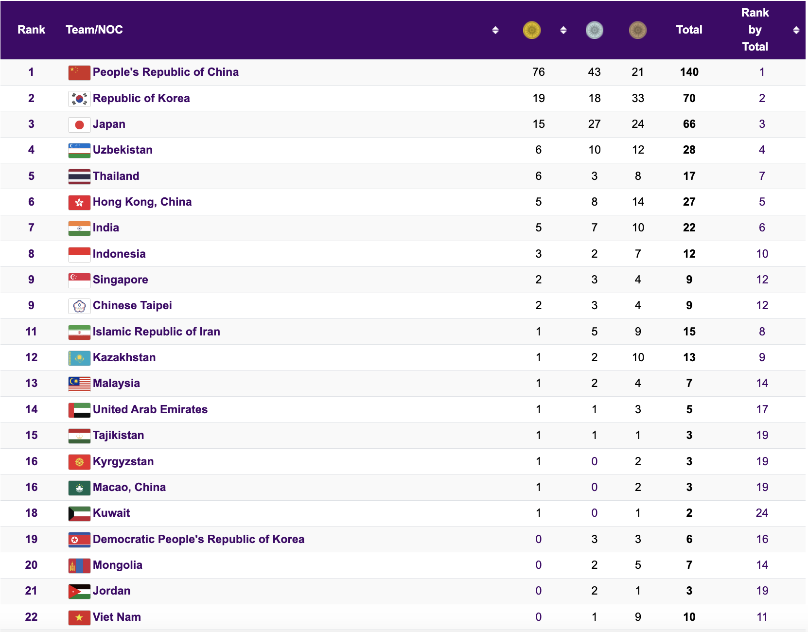 ASIAD 19 ng&agrave;y 28-9: Nguyễn Huy Ho&agrave;ng gi&agrave;nh HCĐ bơi, đạt chuẩn tới Olympic 2024 - Ảnh 13.