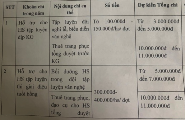 Trường bị tố lạm thu, tiền quỹ tới 500 triệu đồng, hiệu trưởng nói bận nên chưa làm rõ phản ánh