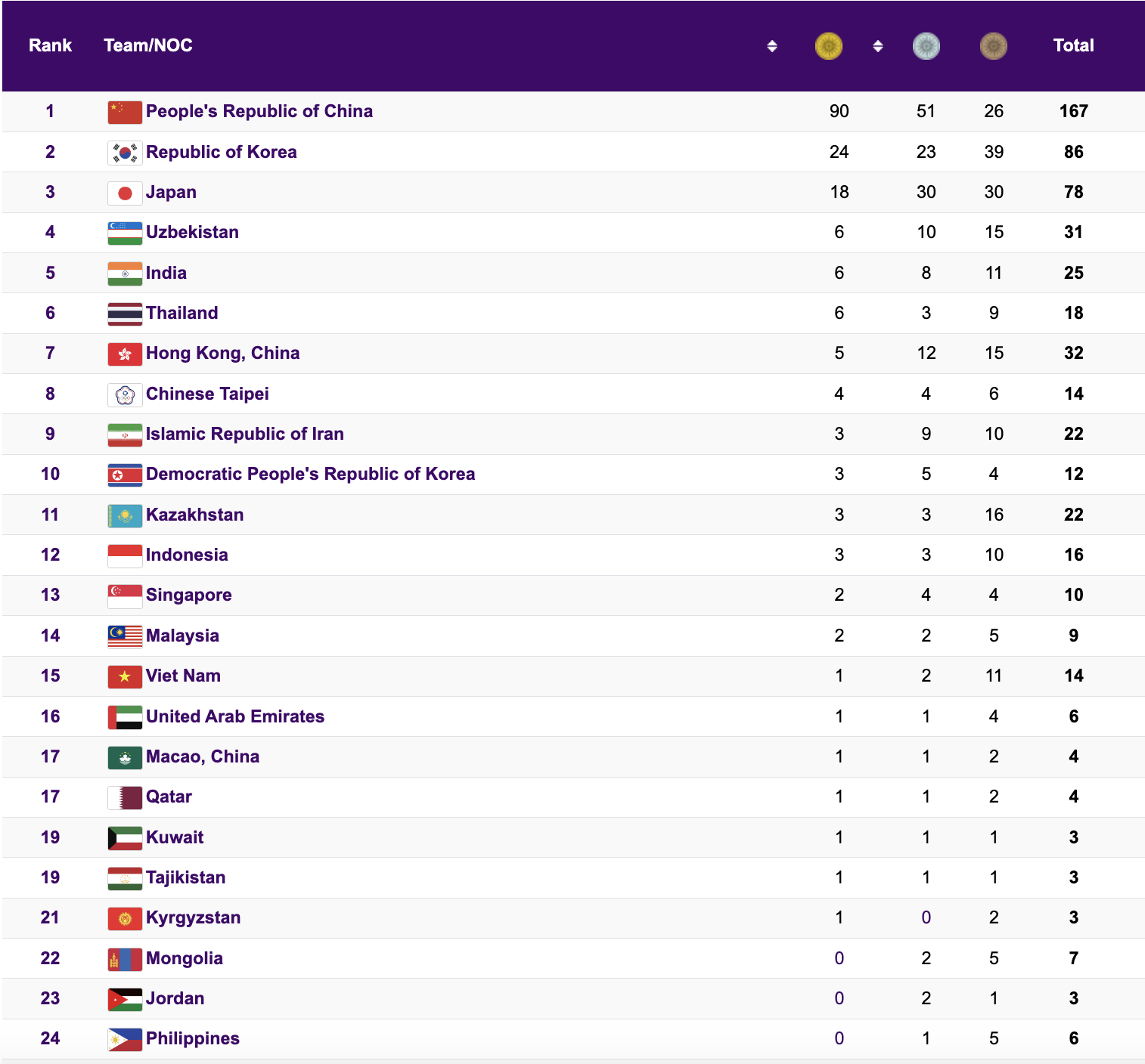 ASIAD 19 ngày 29-9: Trần Thị Nhi Yến vào chung kết cự ly 100m nữ - Ảnh 23.
