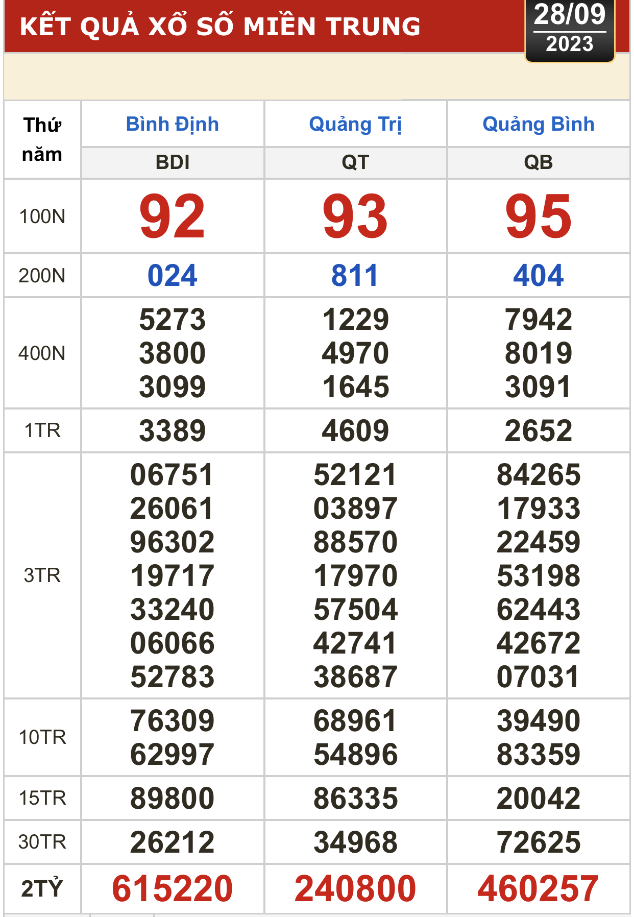 Kết quả xổ số h&ocirc;m nay (28-9): T&acirc;y Ninh, An Giang, B&igrave;nh Thuận, B&igrave;nh Định, H&agrave; Nội... - Ảnh 3.