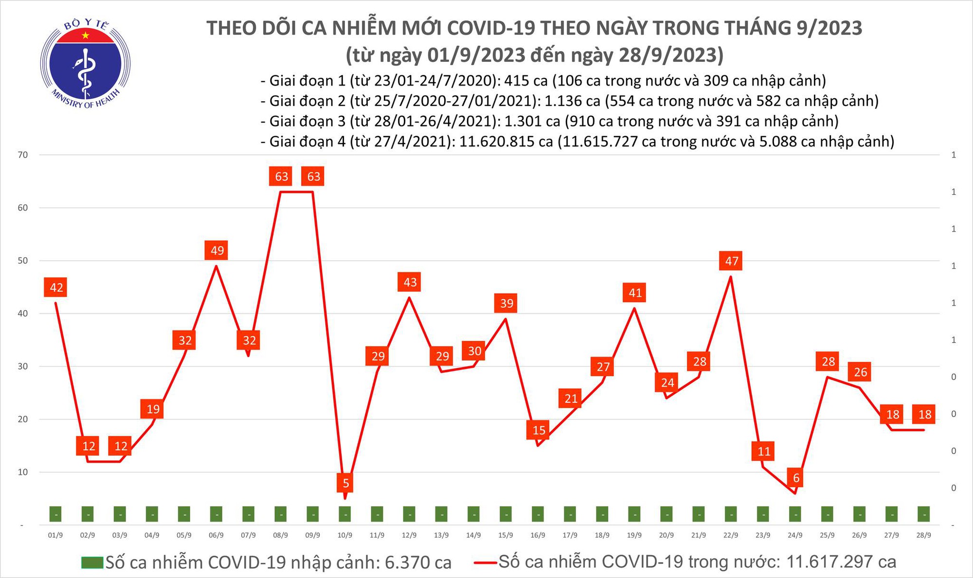 Dịch COVID-19 hôm nay: Ca mắc không tăng, bệnh nhân nặng giảm - Ảnh 1.