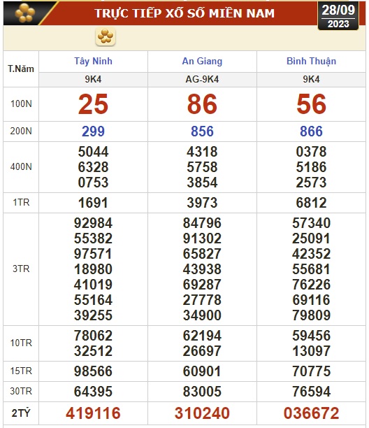 Kết quả xổ số h&ocirc;m nay (28-9): T&acirc;y Ninh, An Giang, B&igrave;nh Thuận, B&igrave;nh Định, H&agrave; Nội... - Ảnh 1.