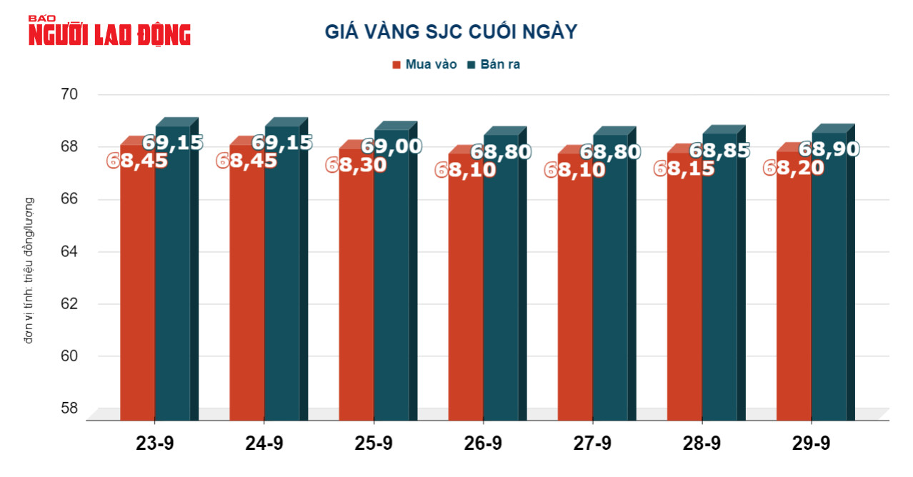 Gi&aacute; v&agrave;ng h&ocirc;m nay 30-9: V&agrave;ng thế giới bị b&aacute;n th&aacute;o - Ảnh 3.