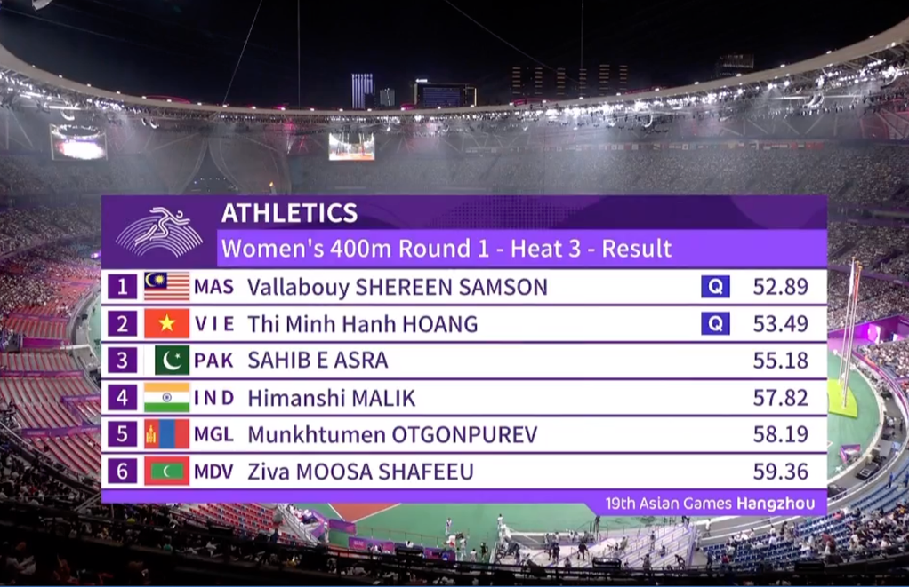 ASIAD 19 ngày 29-9: Trần Thị Nhi Yến vào chung kết cự ly 100m nữ - Ảnh 9.