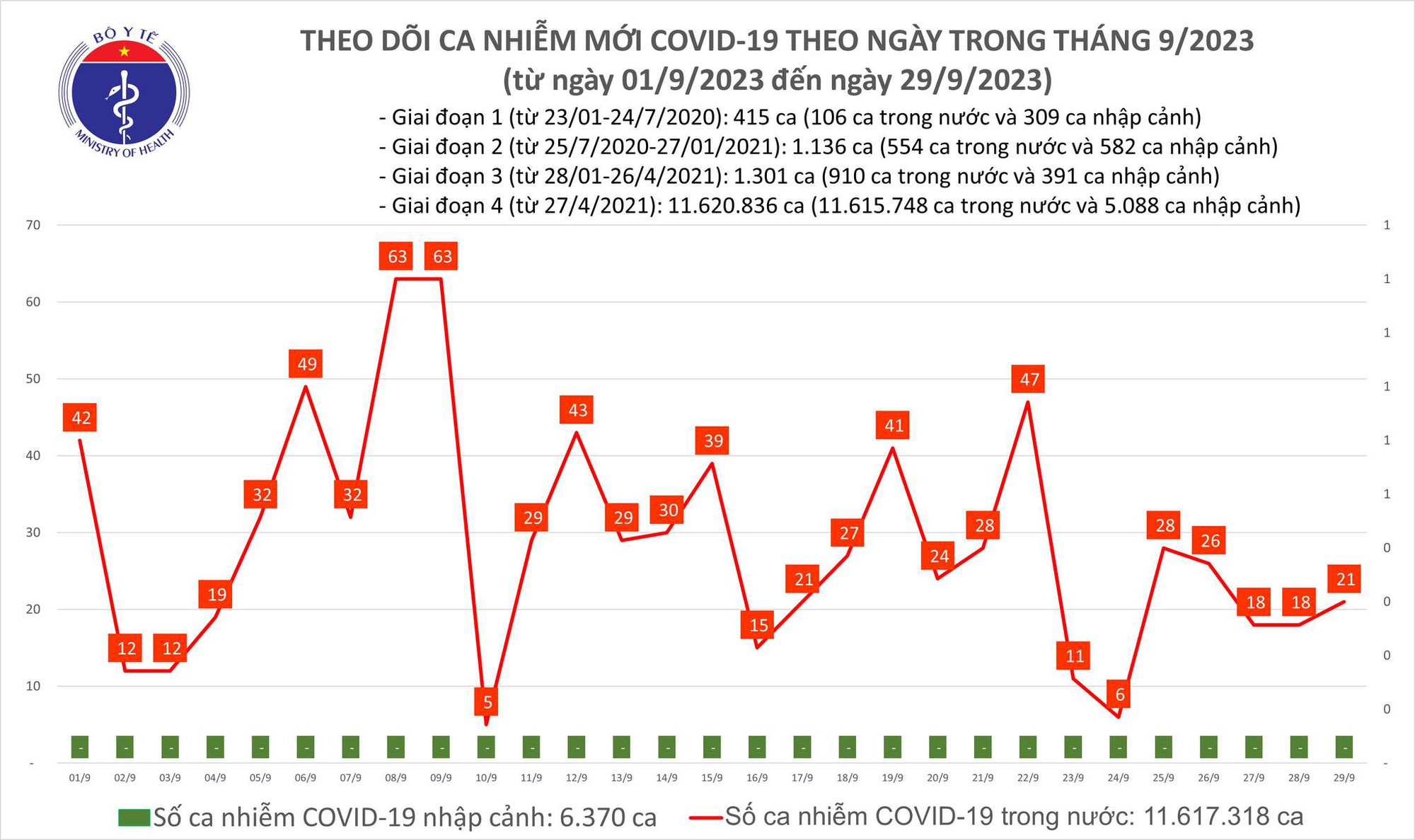 Dịch COVID-19 h&ocirc;m nay: Ca nhiễm tăng - Ảnh 1.
