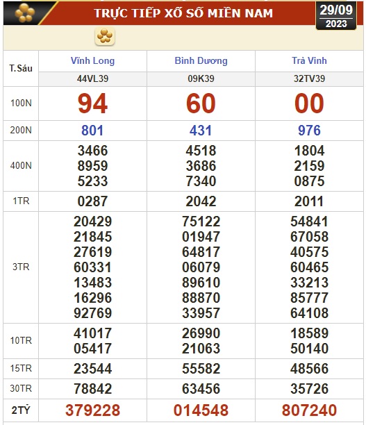 Kết quả xổ số h&ocirc;m nay (29-9): Vĩnh Long, B&igrave;nh Dương, Tr&agrave; Vinh, Ninh Thuận, Hải Ph&ograve;ng... - Ảnh 1.