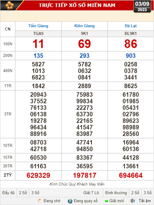 Kết quả xổ số kiến thiết ng&agrave;y 3-9: Tiền Giang, Ki&ecirc;n Giang, Đ&agrave; Lạt, Kh&aacute;nh H&ograve;a... - Ảnh 1.