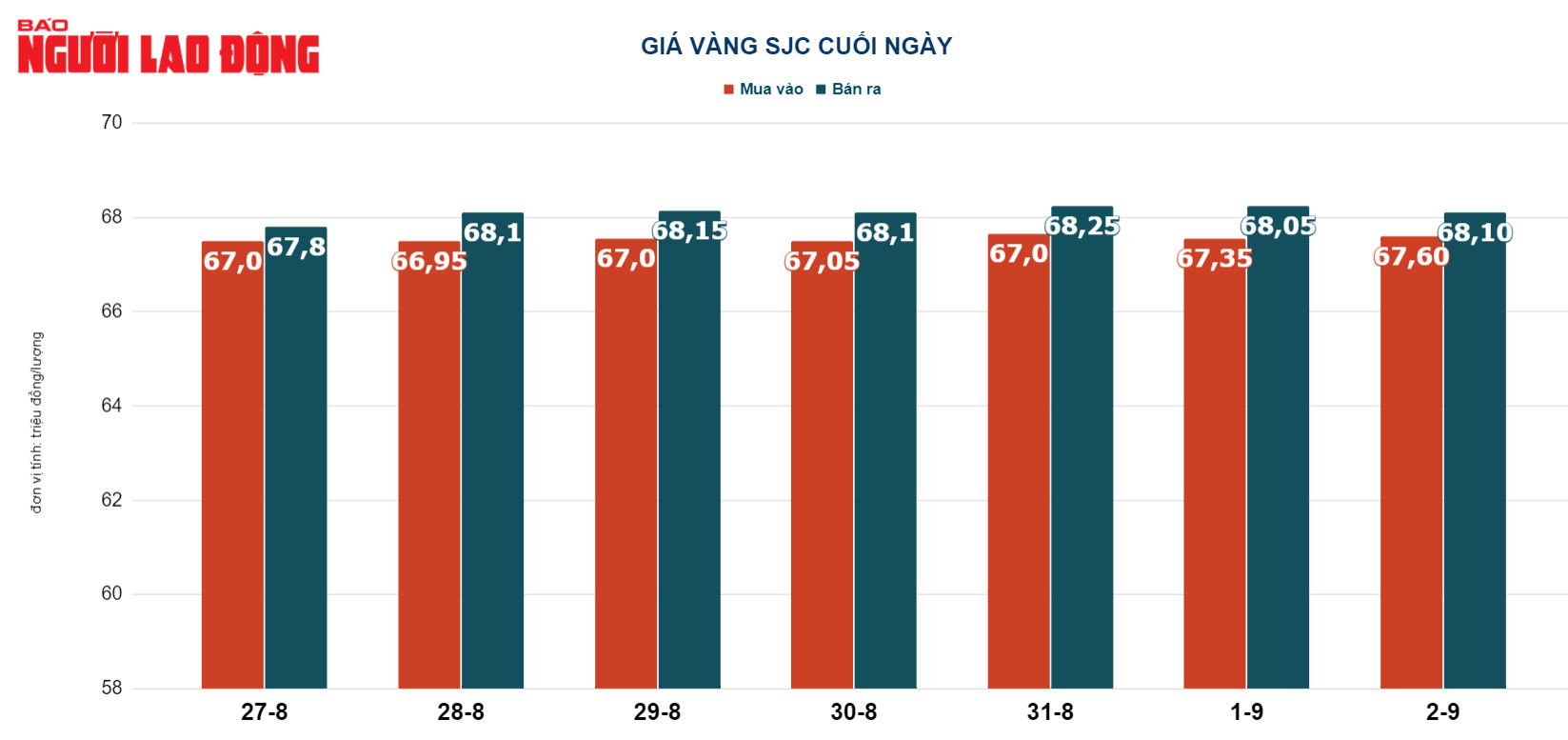 Giá vàng hôm nay 3-9: Vàng SJC lẫn vàng nhẫn đồng loạt tăng - Ảnh 2.