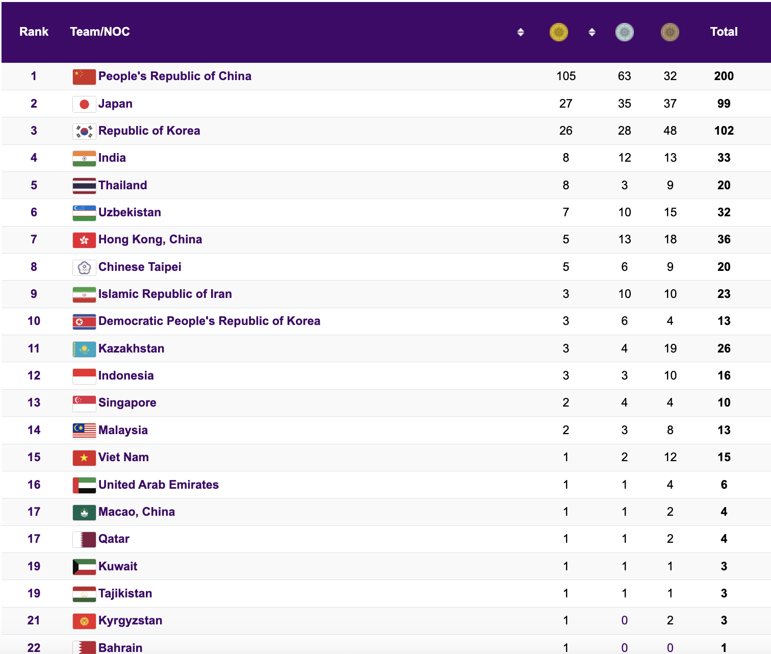 ASIAD 19 ngày 30-9: Trần Thị Nhi Yến xếp hạng 8 cự ly 100m nữ - Ảnh 16.