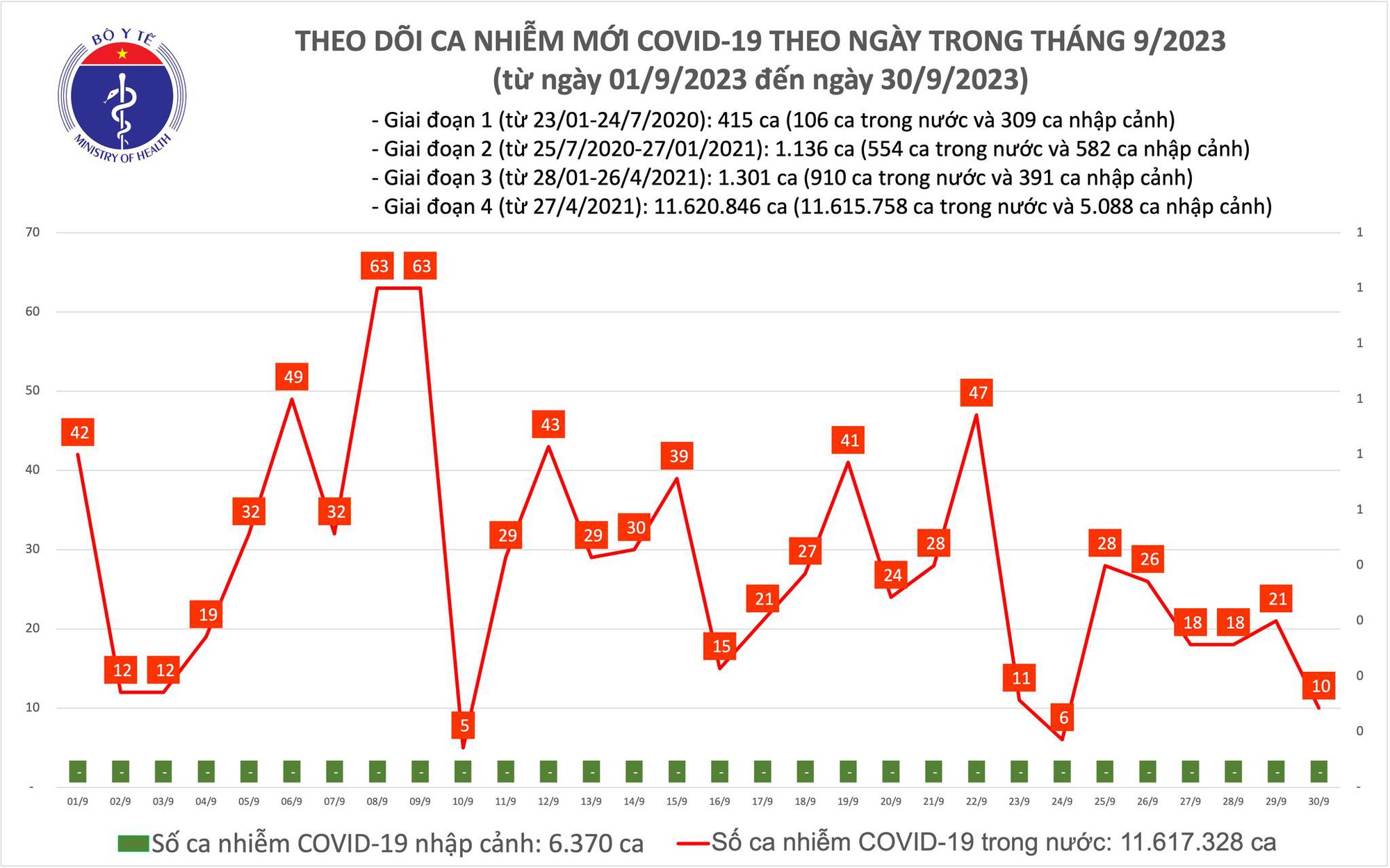 Dịch COVID-19 h&ocirc;m nay: Ca mắc giảm mạnh - Ảnh 1.