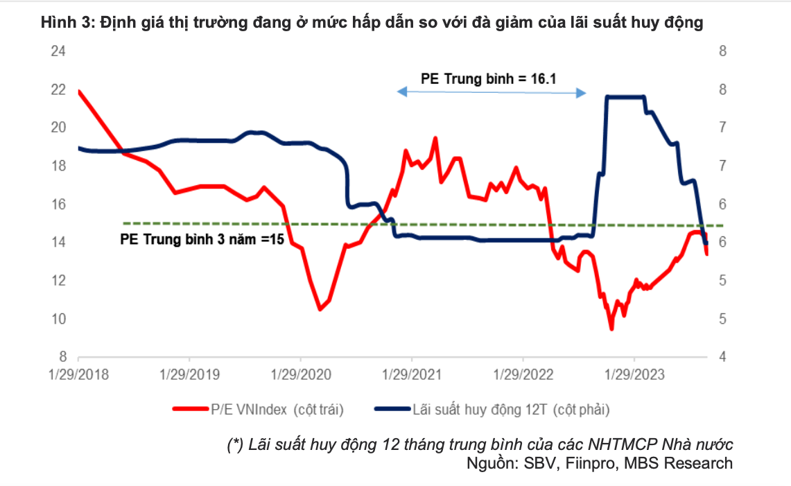 Vì sao công ty chứng khoán hạ dự báo VN-Index xuống quanh 1.260 điểm? - Ảnh 2.