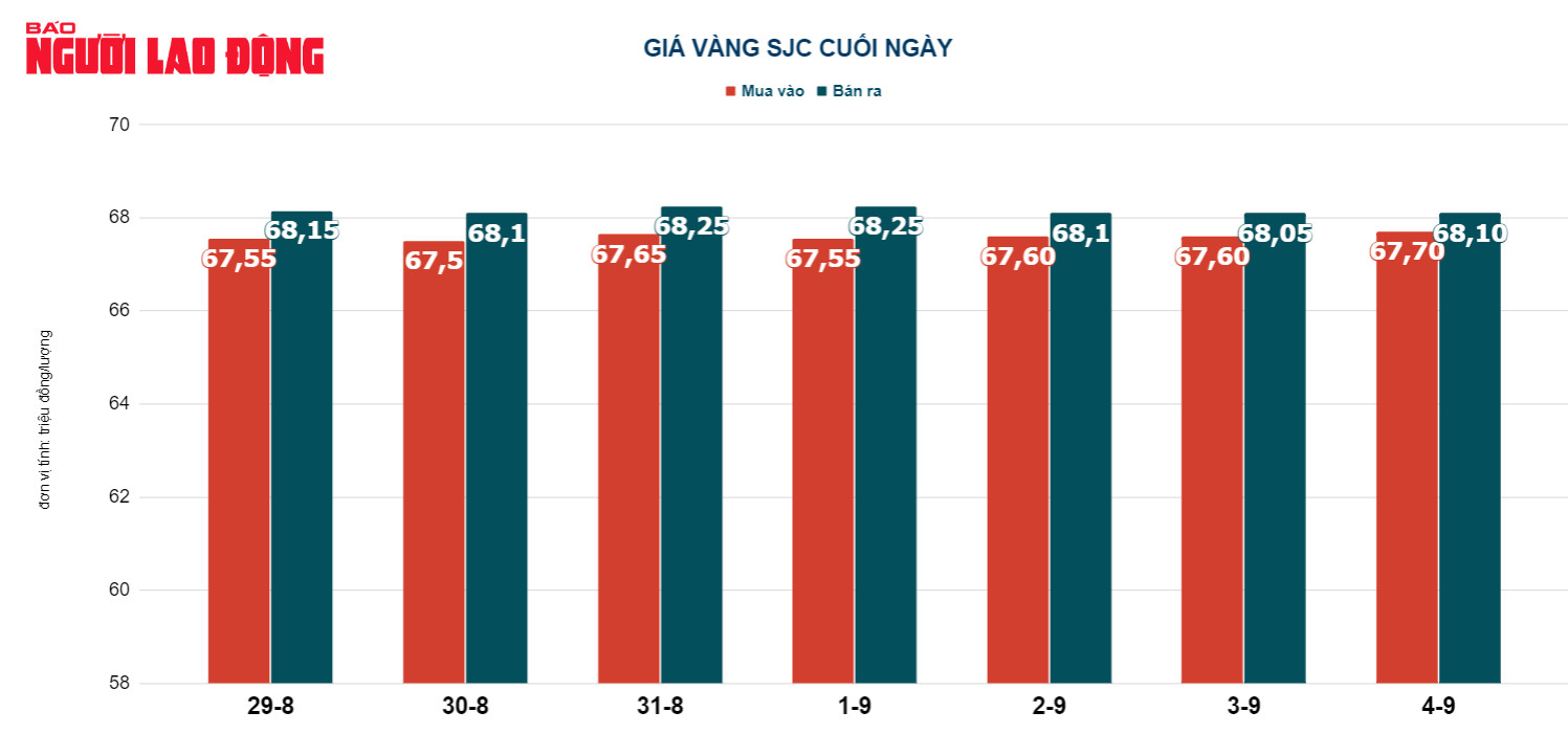 Gi&aacute; v&agrave;ng h&ocirc;m nay 5-9: V&agrave;ng SJC vẫn một m&igrave;nh một chợ - Ảnh 3.