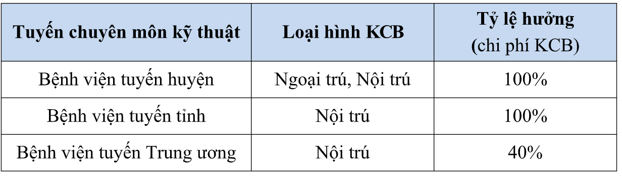 Mức hưởng BHYT học sinh, sinh vi&ecirc;n năm học mới thế n&agrave;o? - Ảnh 3.