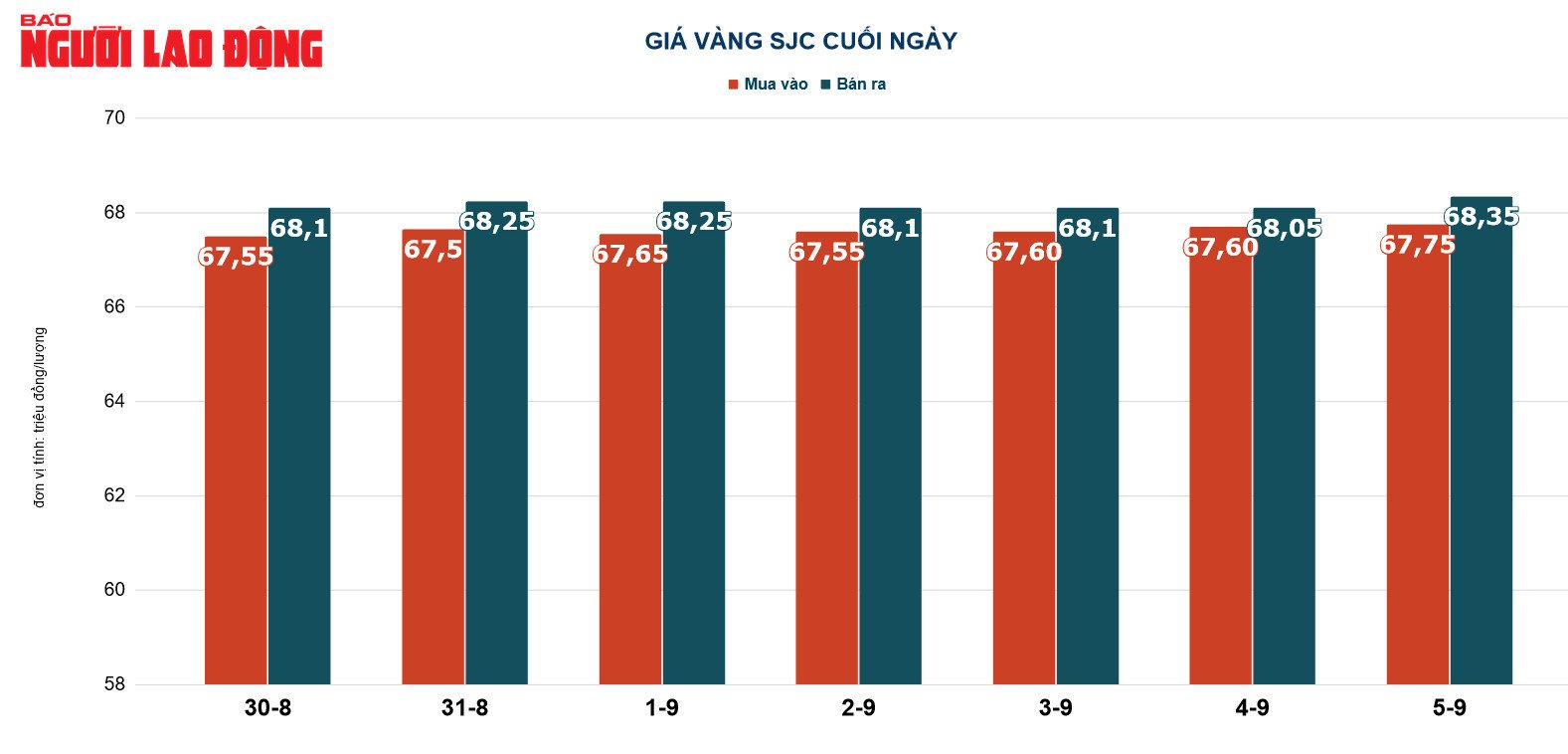 Gi&aacute; v&agrave;ng h&ocirc;m nay 6-9: Giảm mạnh khi đồng USD tăng gi&aacute; - Ảnh 3.