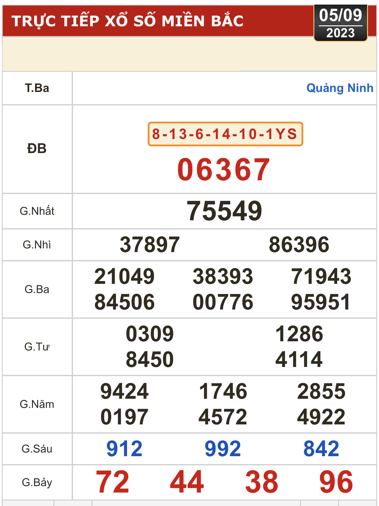 Kết quả xổ số ng&agrave;y 5-9: Bến Tre, Vũng T&agrave;u, Bạc Li&ecirc;u,... - Ảnh 3.