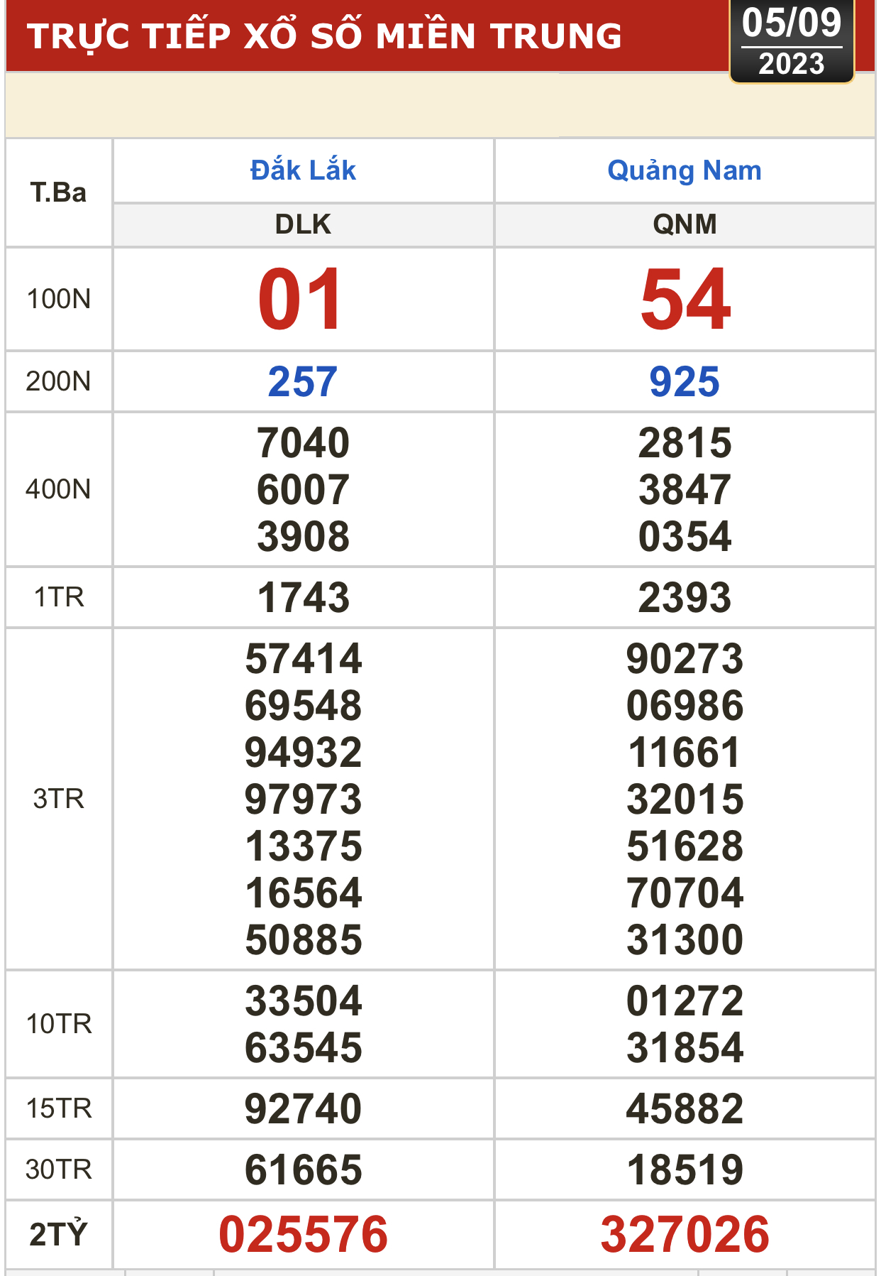 Kết quả xổ số ng&agrave;y 5-9: Bến Tre, Vũng T&agrave;u, Bạc Li&ecirc;u,... - Ảnh 2.