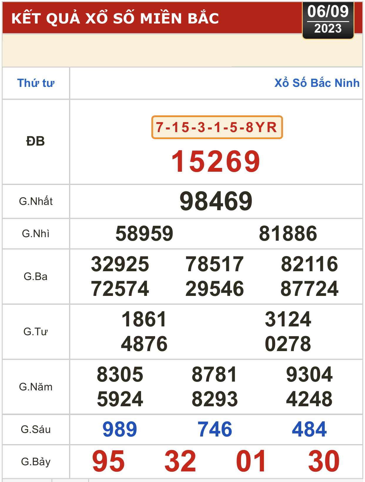 Kết quả xổ số ng&agrave;y 6-9: Đồng Nai, Cần Thơ, S&oacute;c Trăng,... - Ảnh 2.