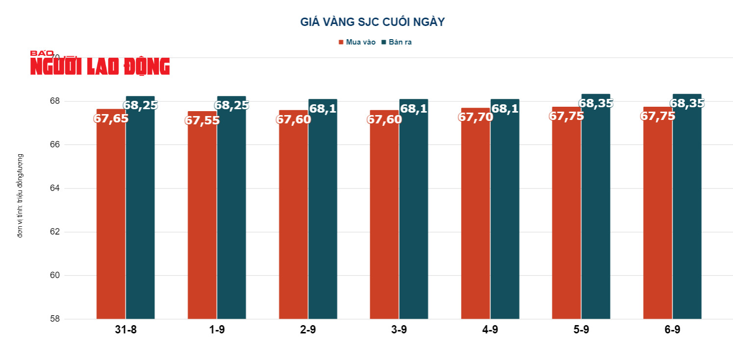 Gi&aacute; v&agrave;ng h&ocirc;m nay 7-9: USD tiếp tục tăng gi&aacute;, v&agrave;ng giảm tiếp - Ảnh 3.
