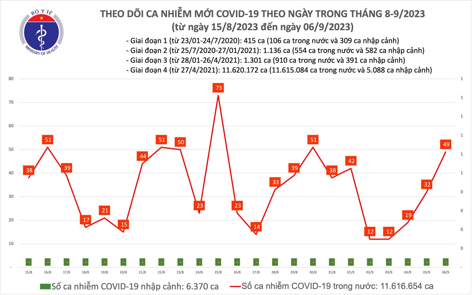 Dịch COVID-19 h&ocirc;m nay: Ca mắc tăng ng&agrave;y thứ 4 li&ecirc;n tiếp - Ảnh 1.