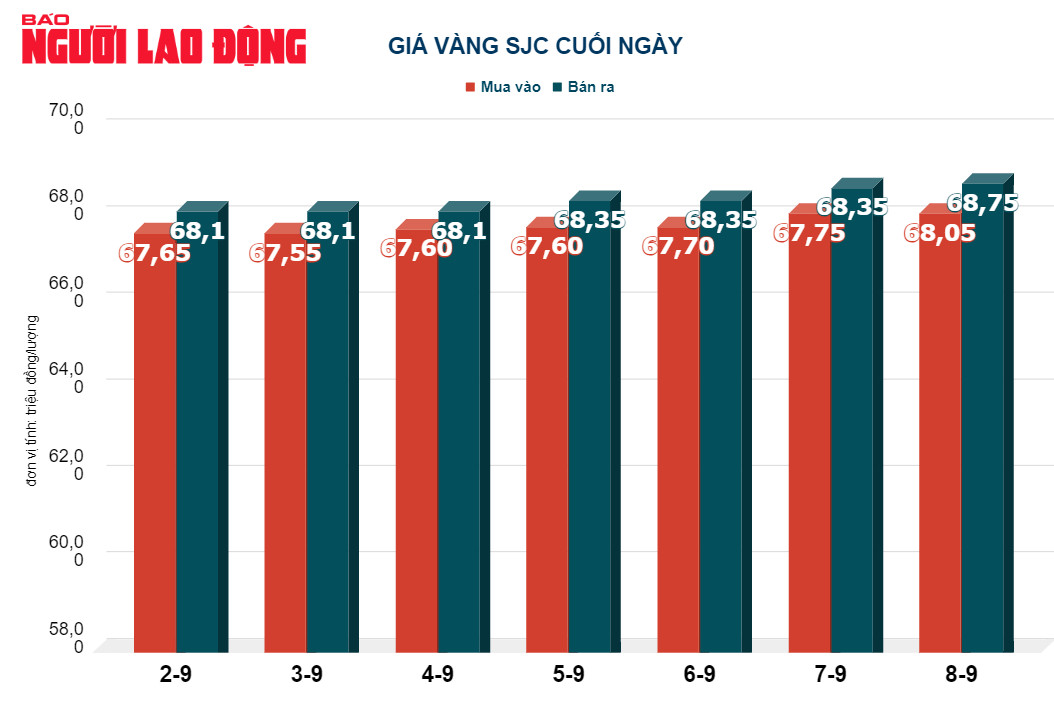 Gi&aacute; v&agrave;ng h&ocirc;m nay 9-9: V&agrave;ng SJC vẫn neo gi&aacute; rất cao  - Ảnh 3.