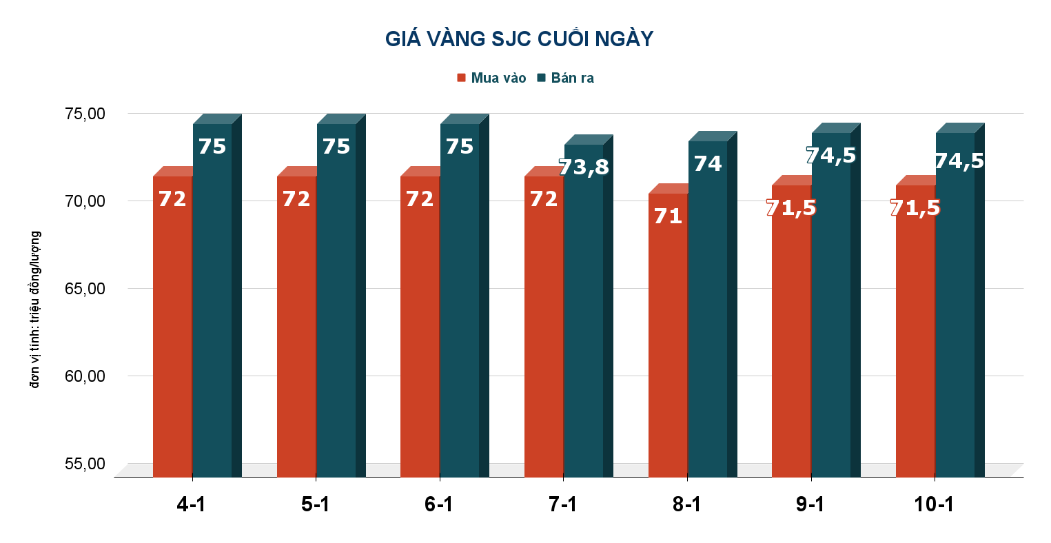 Gi&aacute; v&agrave;ng h&ocirc;m nay, 11-1: Đ&agrave; giảm chưa dừng lại- Ảnh 2.