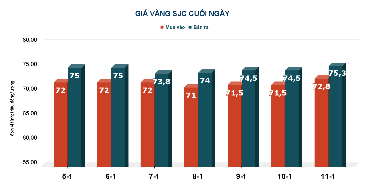 Gi&aacute; v&agrave;ng h&ocirc;m nay, 12-1: Tăng mạnh, lạm ph&aacute;t tại Mỹ n&oacute;ng l&ecirc;n- Ảnh 2.